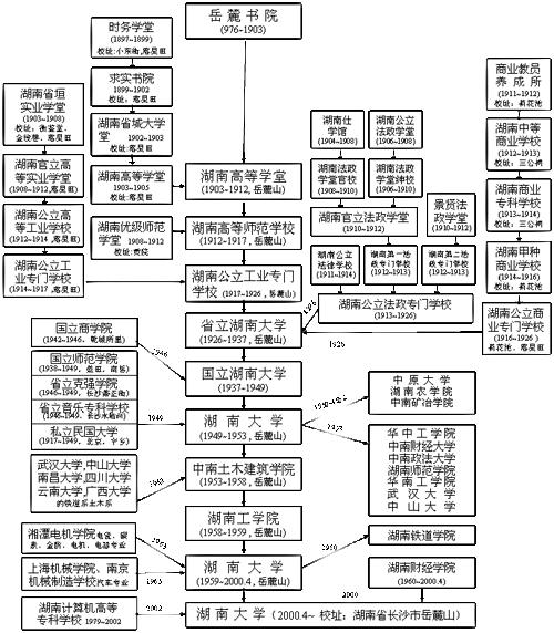 湖南大學歷史沿革