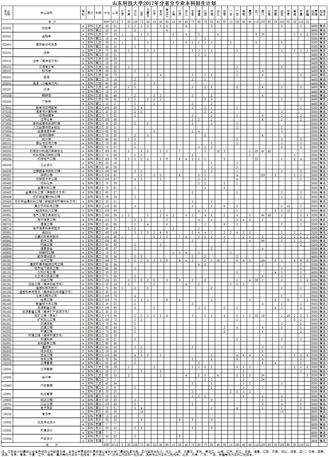 山東科技大學2017年招生計劃