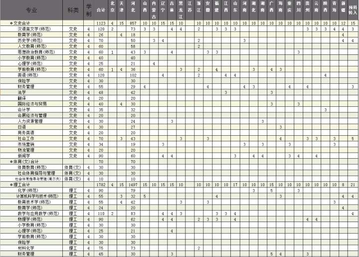 2017年廊坊師范學院招生計劃表.jpg