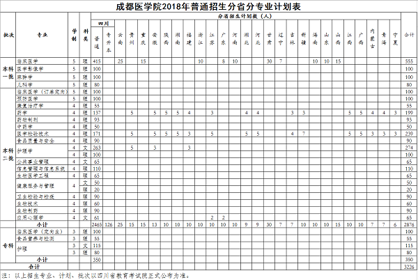 成都醫學院2018年普通招生分省分專業計劃表.png