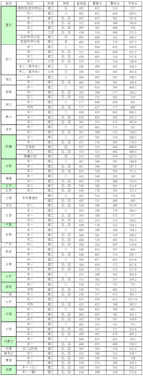 重慶醫科大學2017年各省錄取分數一覽表-重慶醫科大學招生信息網.png