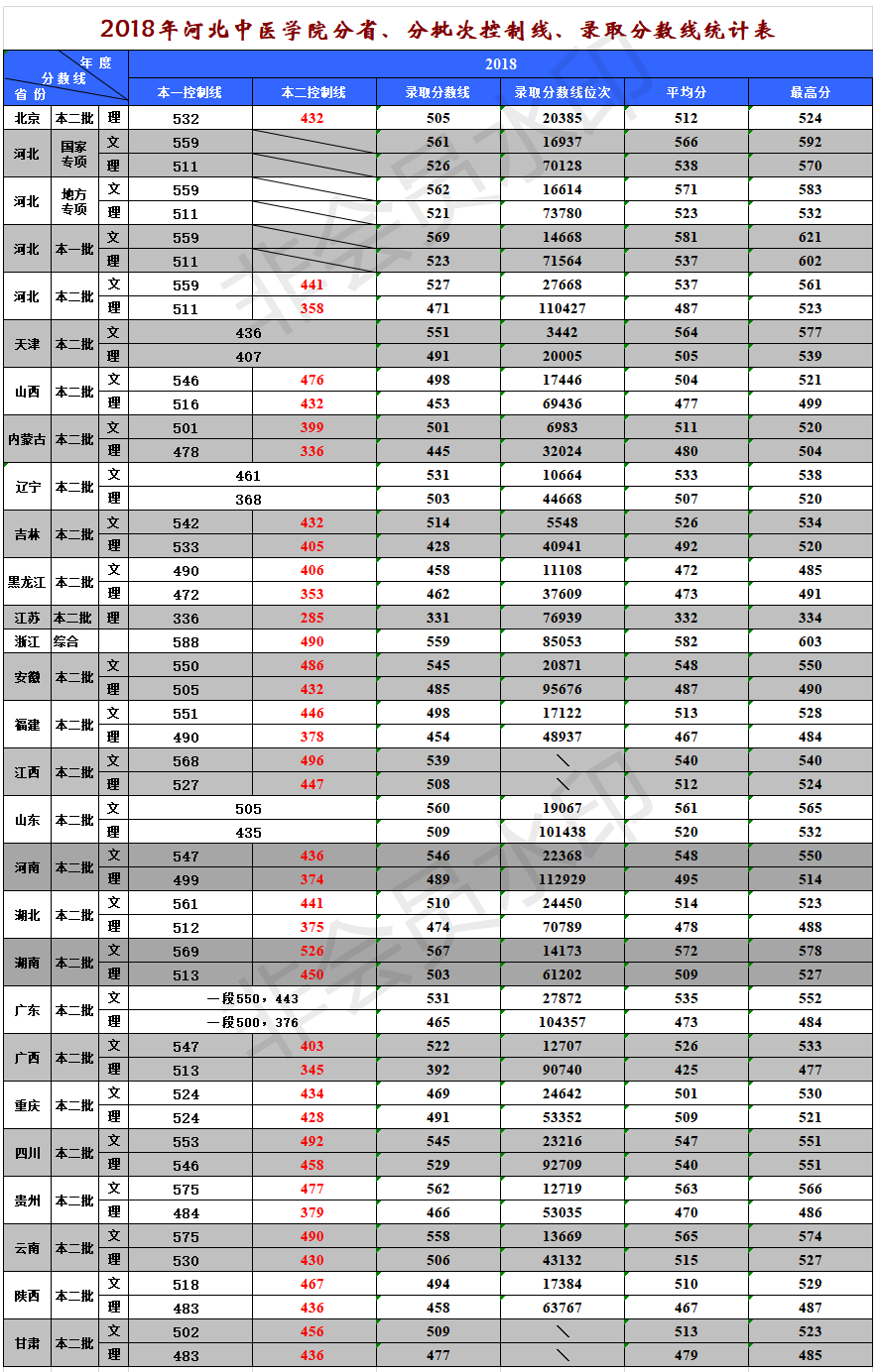 2018年河北中醫學院普通本科錄取分數線統計表.png