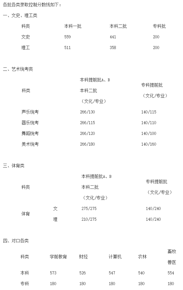 2018年河北省普通高考各批各類錄取控制分數線 - 往年數據 - 本?？普猩W - 河北科技師范學院.png