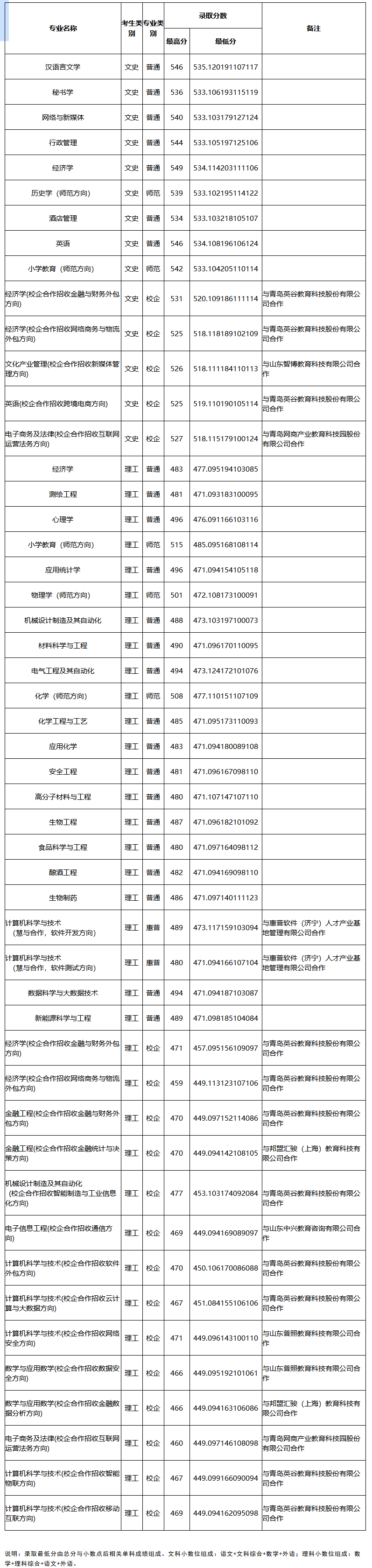 濟寧學院2018年普通本科山東省首次志愿分專業錄取一覽表-濟寧學院招生網.png