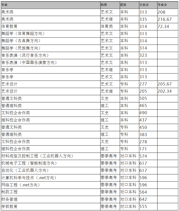 菏澤學院2017年在山東省錄取線-菏澤學院 招生與就業處.png