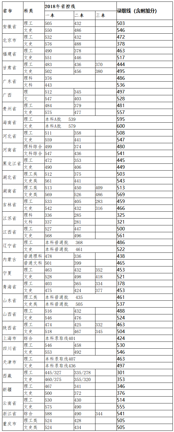 08湖南理工學院2018年在各省市分科類錄取線-湖南理工學院招生就業處.png