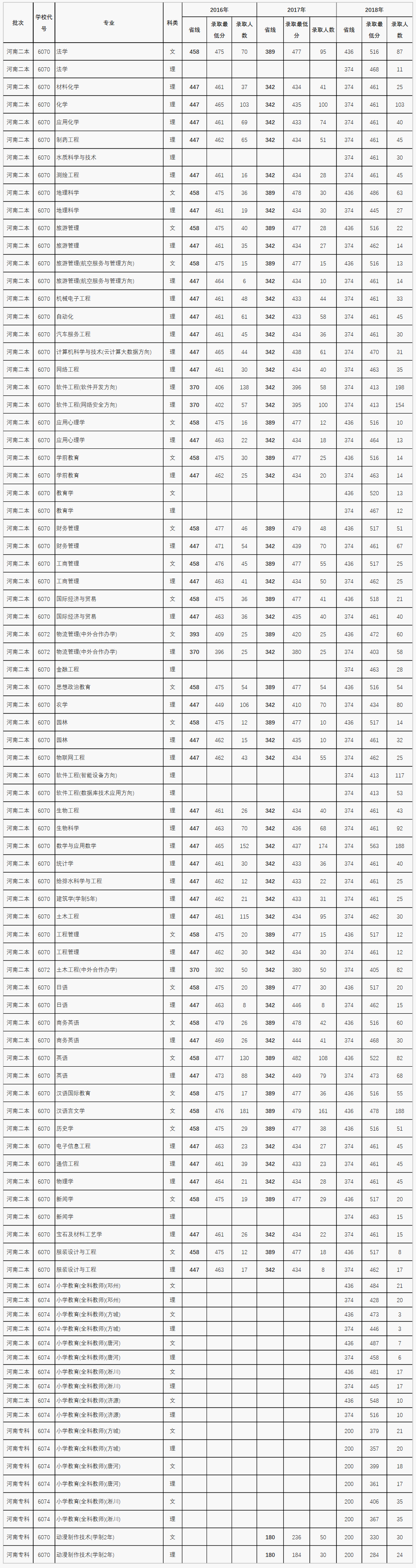 2016_2018年河南省普通本?？其浫∽畹头?png