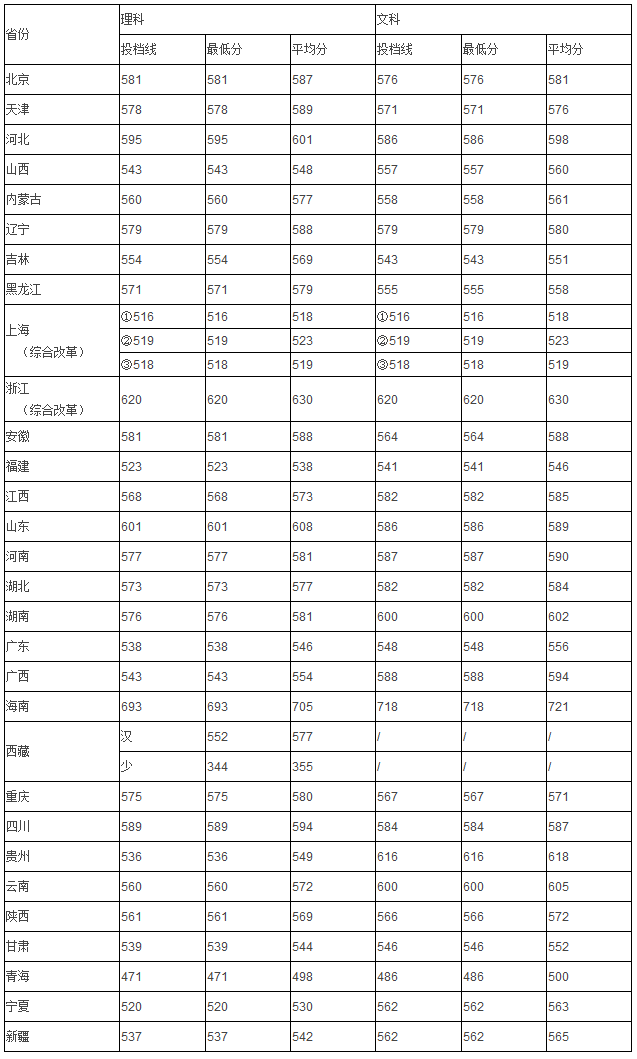 河海大學2017年普通本科錄取分數線統計表_河海大學招生信息網.fw.png