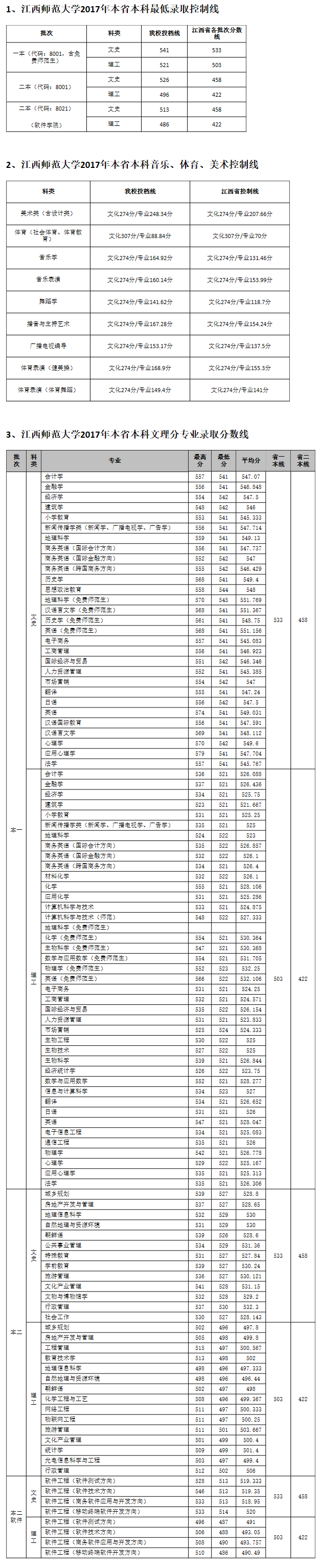 我校2017年江西省各層次新生錄取控制分數線.png