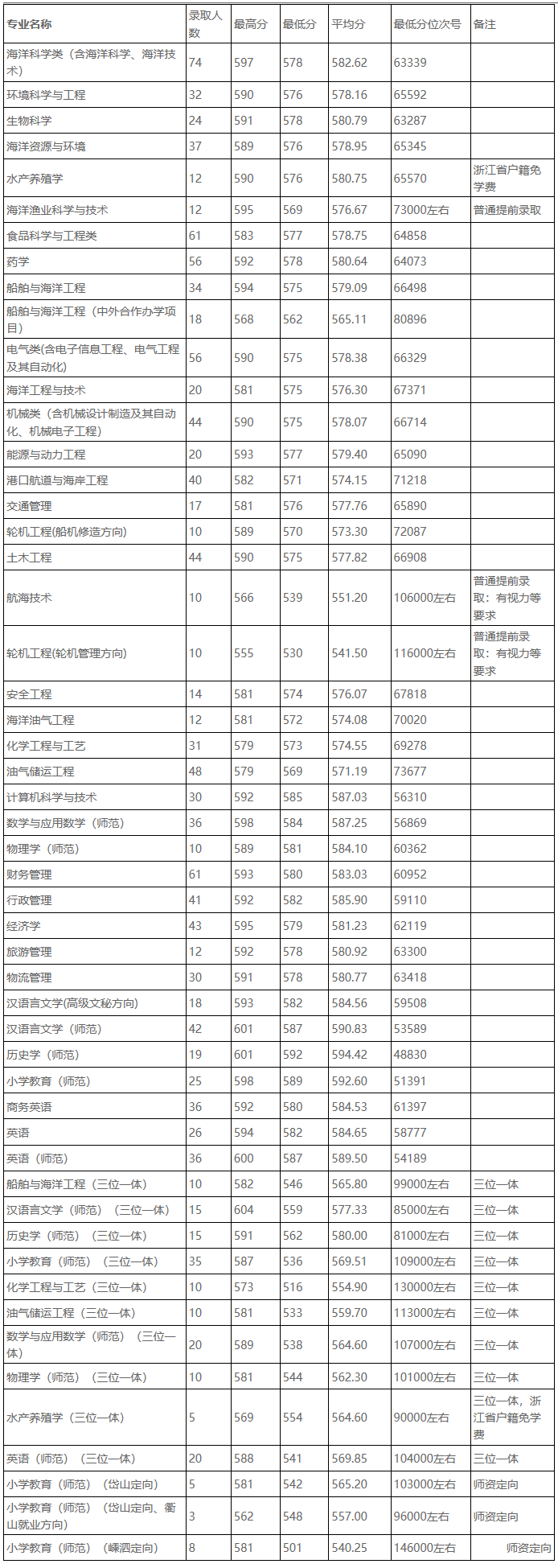 浙江海洋大學2018年分省分專業錄取分數（浙江?。?浙江海洋大學本科招生網.png