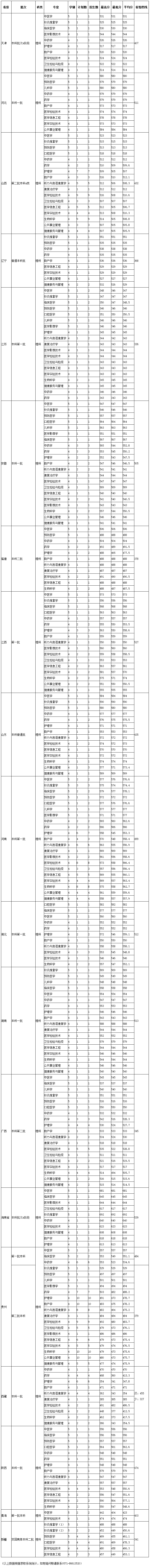 浙江中醫藥大學2018年外省各專業錄取情況-浙江中醫藥大學招生辦官方網站.png