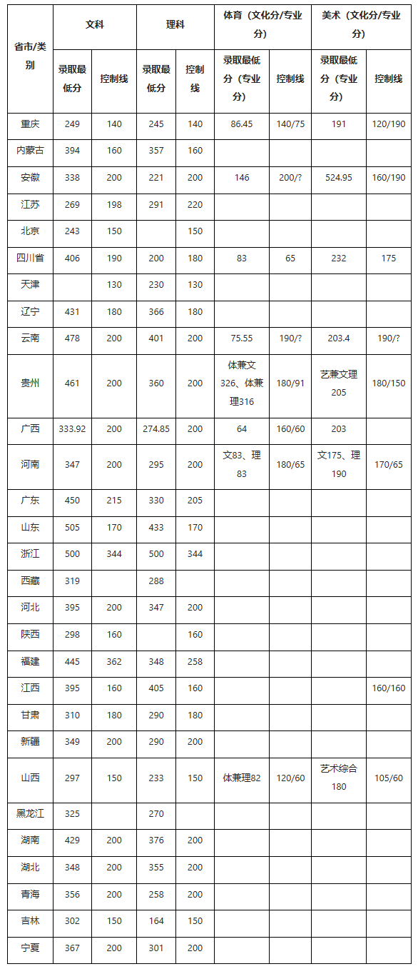 2018年高考統招各省錄取最低分（?？疲?png