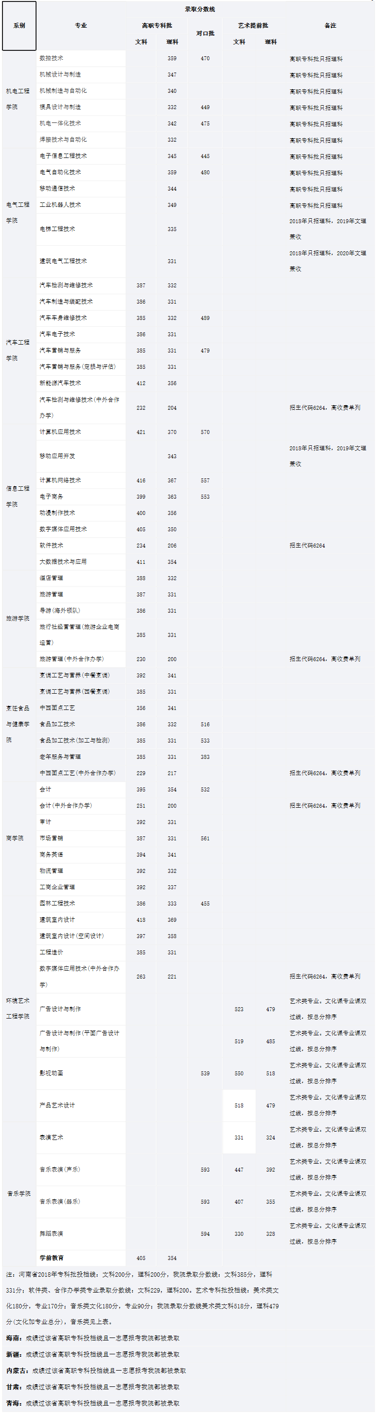 河南職業技術學院2018年各省份批次錄取分數線-河南職業技術學院招生就業網.png