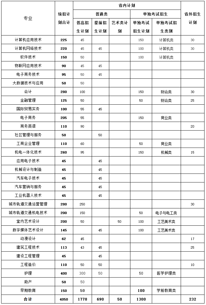 紹興職業技術學院2019年招生計劃.png