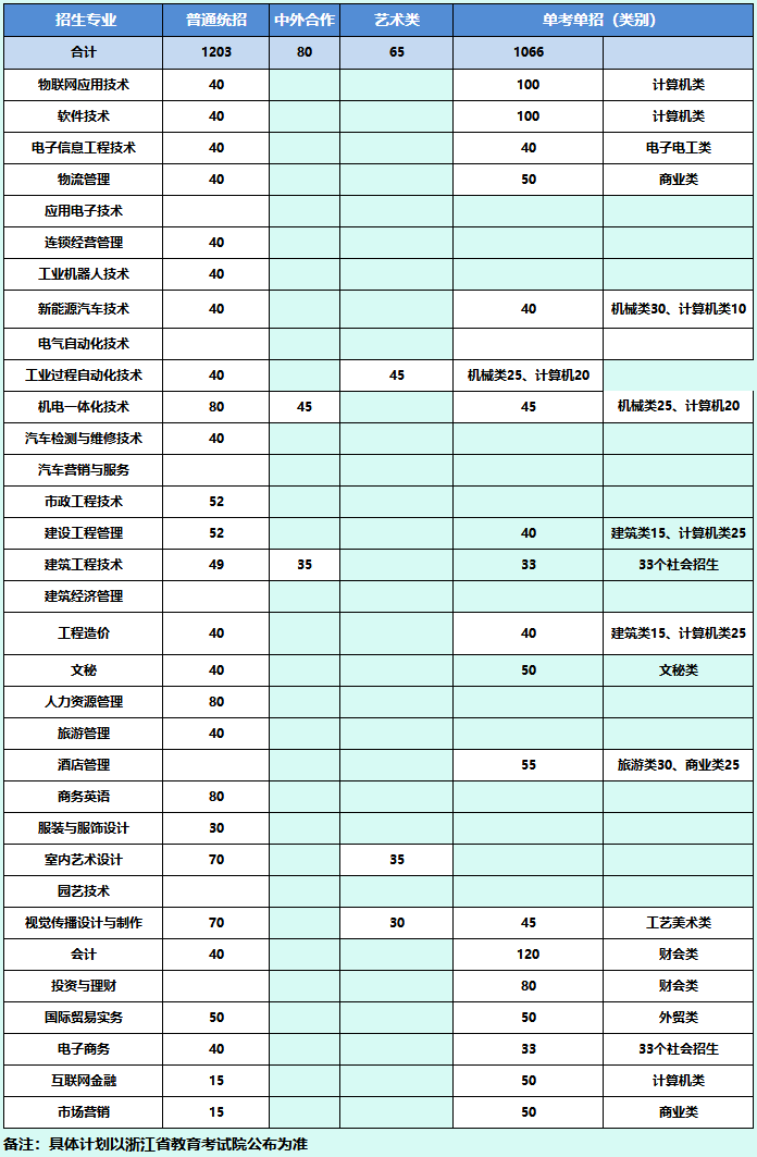 湖州職業技術學院2019年招生計劃（省內）.png