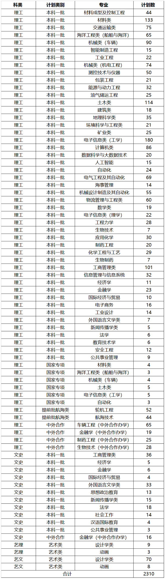 武漢理工大學2019年招生計劃（省內）.png