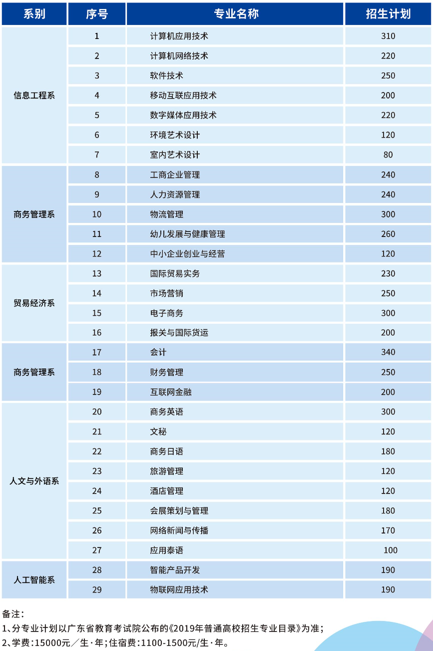 廣州華南商貿職業學院2019招生計劃.png