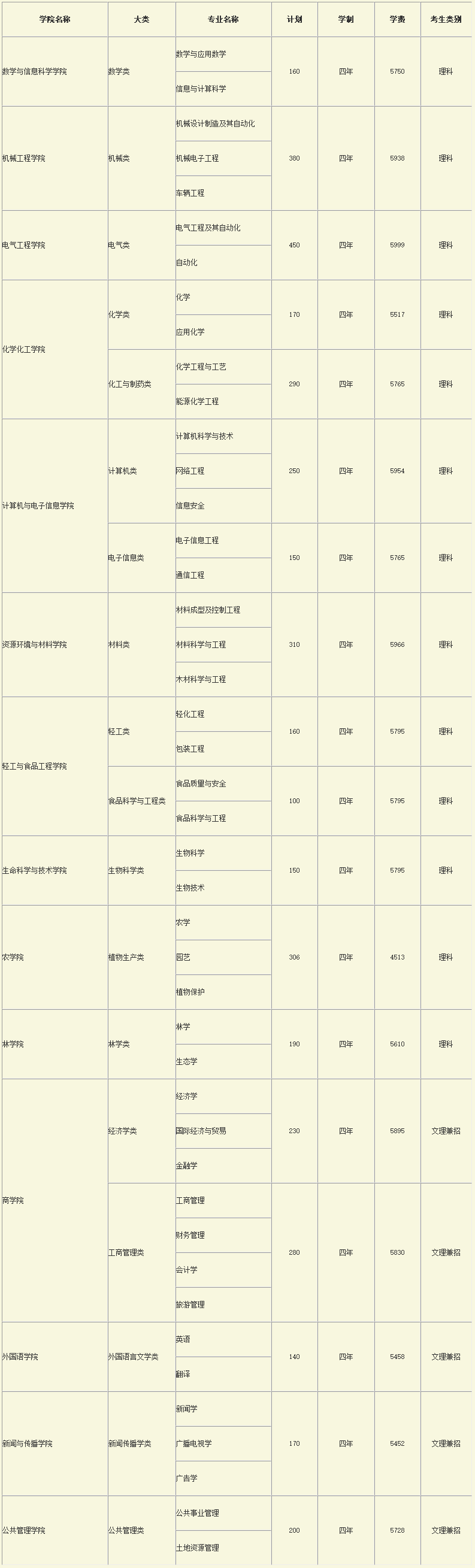 廣西大學2019年招生計劃（省內）(大類).png