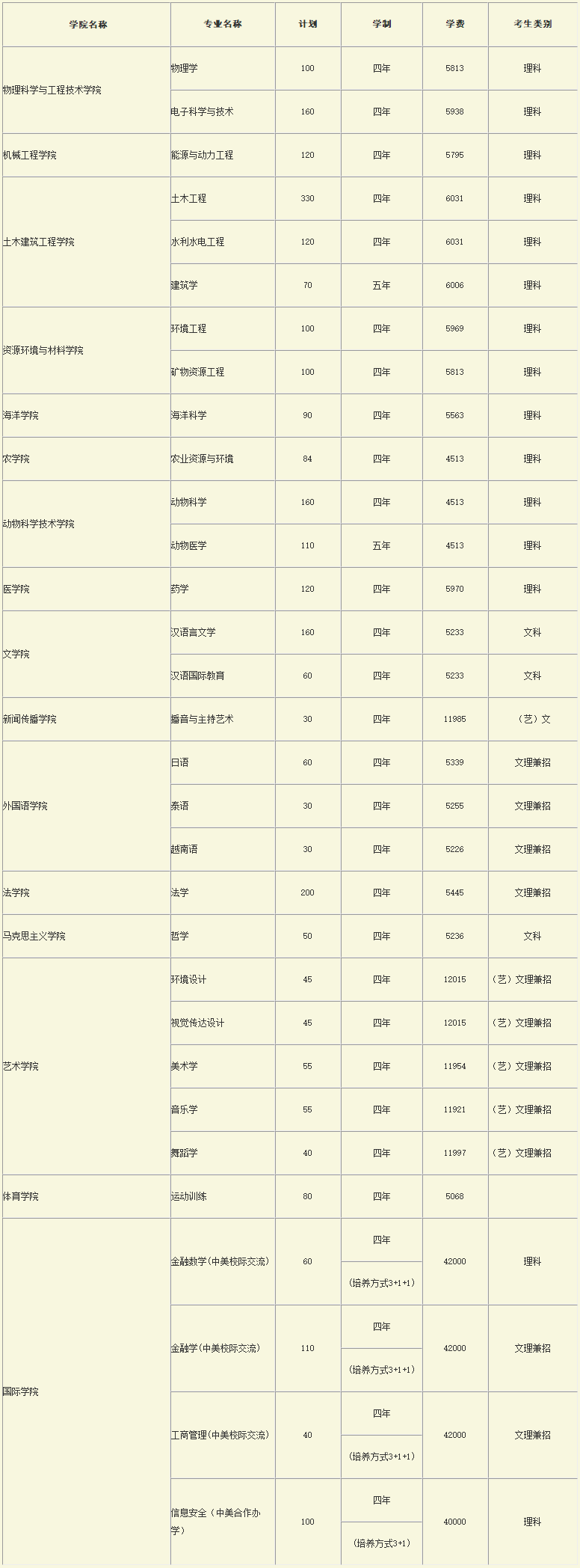 廣西大學2019年招生計劃（省內）（不按大類）.png