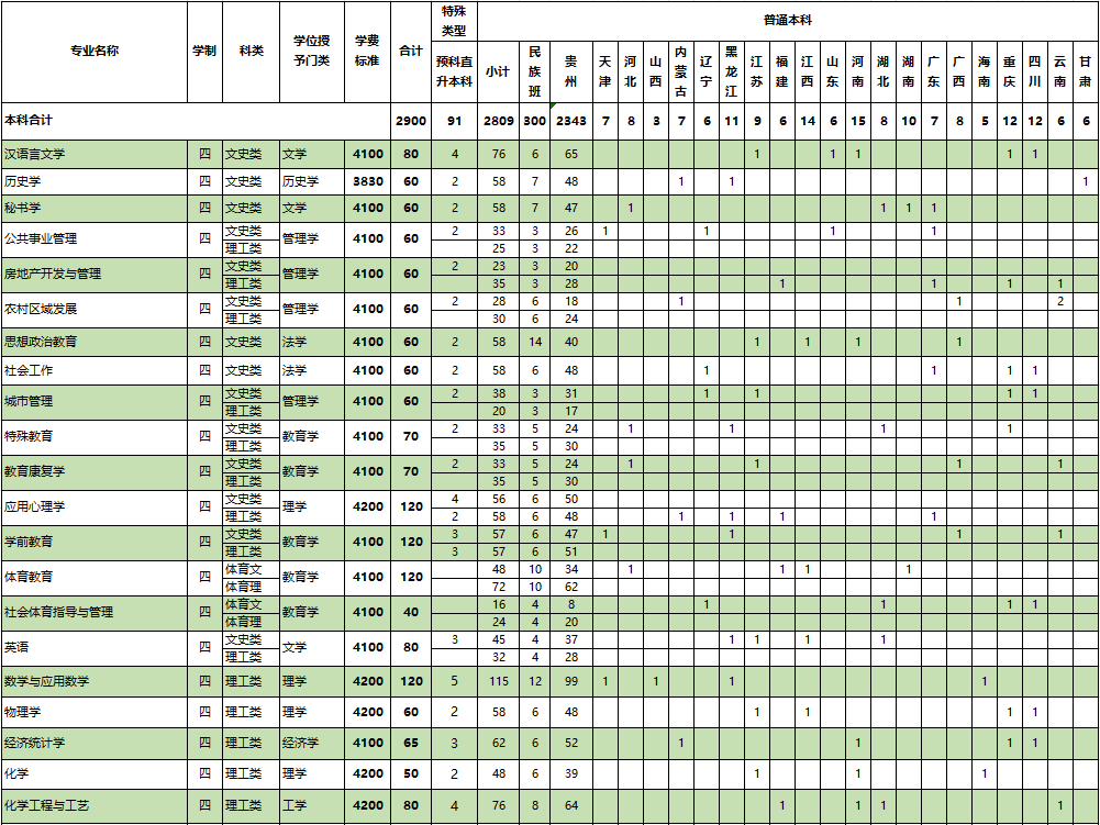 安順學院2019年普通本科分省分專業招生計劃-1.png