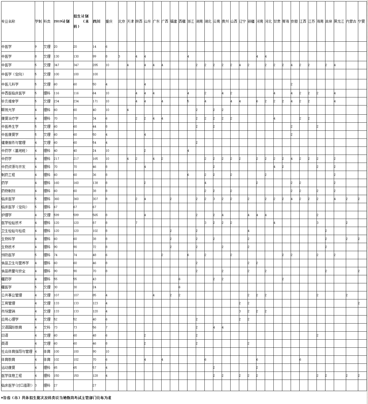 成都中醫藥大學在各?。ㄊ校┱猩媱澮挥[表-招生信息網-成都中醫藥大學.png