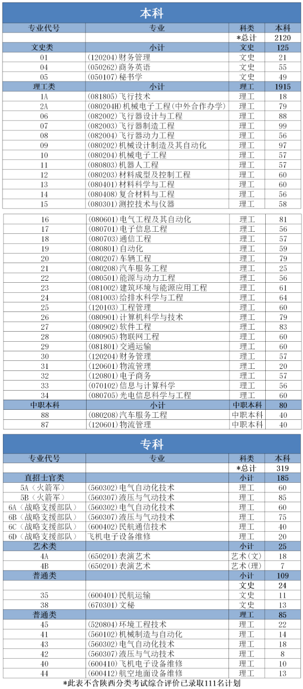 西安航空學院2019年陜西省招生計劃 - 西安航空學院招生信息網.png