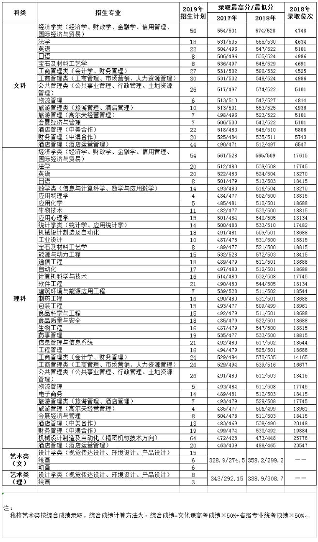 天津商業大學2019年天津招生計劃及歷年錄取情況一覽表-天津商業大學招生網 _ TJCU Admis.png