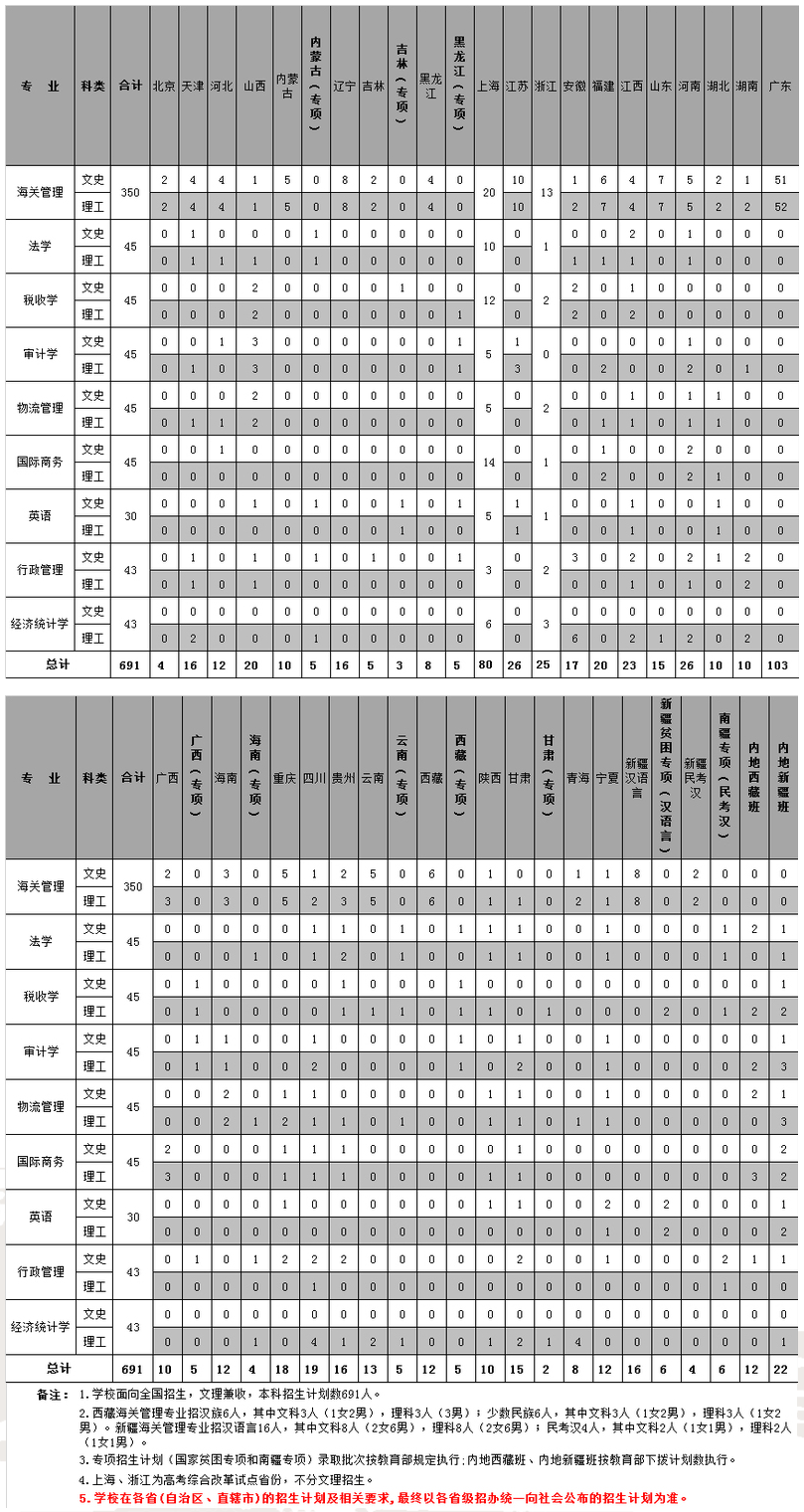 上海海關學院2019年本科分省分專業招生計劃.png