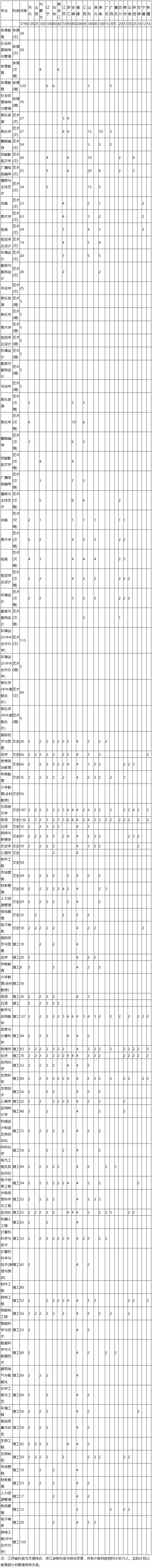 周口師范學院2019年分省分專業本科招生計劃.png