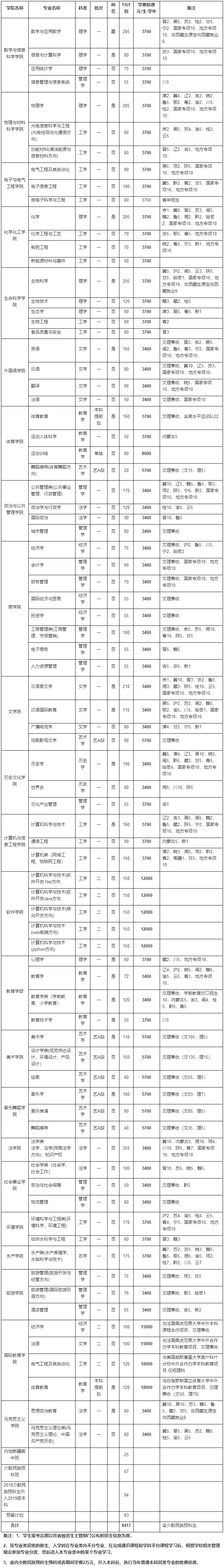 河南師范大學2019年分專業招生計劃表.png