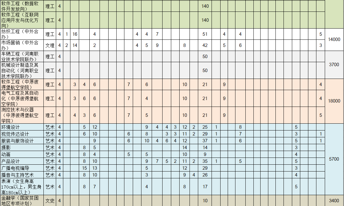 中原工學院2019年分省分專業招生計劃-3.png