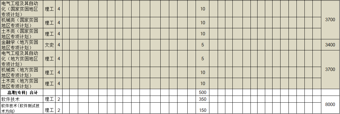 中原工學院2019年分省分專業招生計劃-4.png