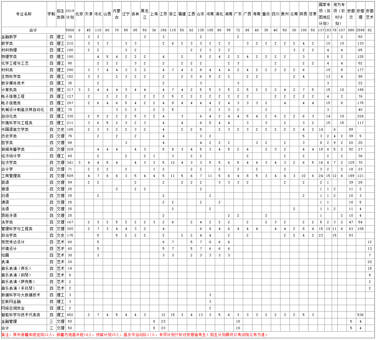 安徽大學2019年分省分專業招生計劃.png
