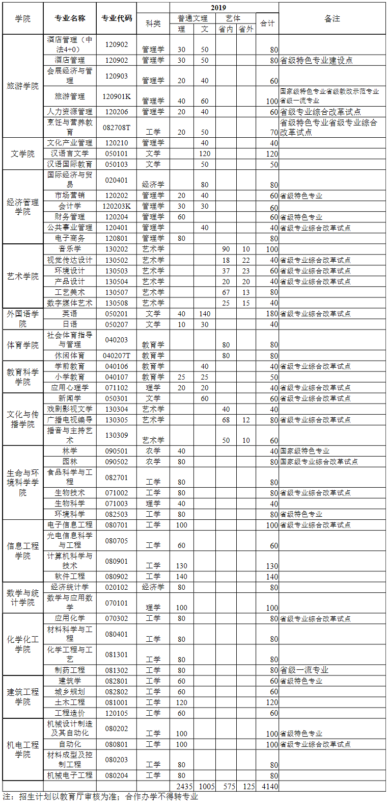 黃山學院2019年黃山學院招生計劃.png