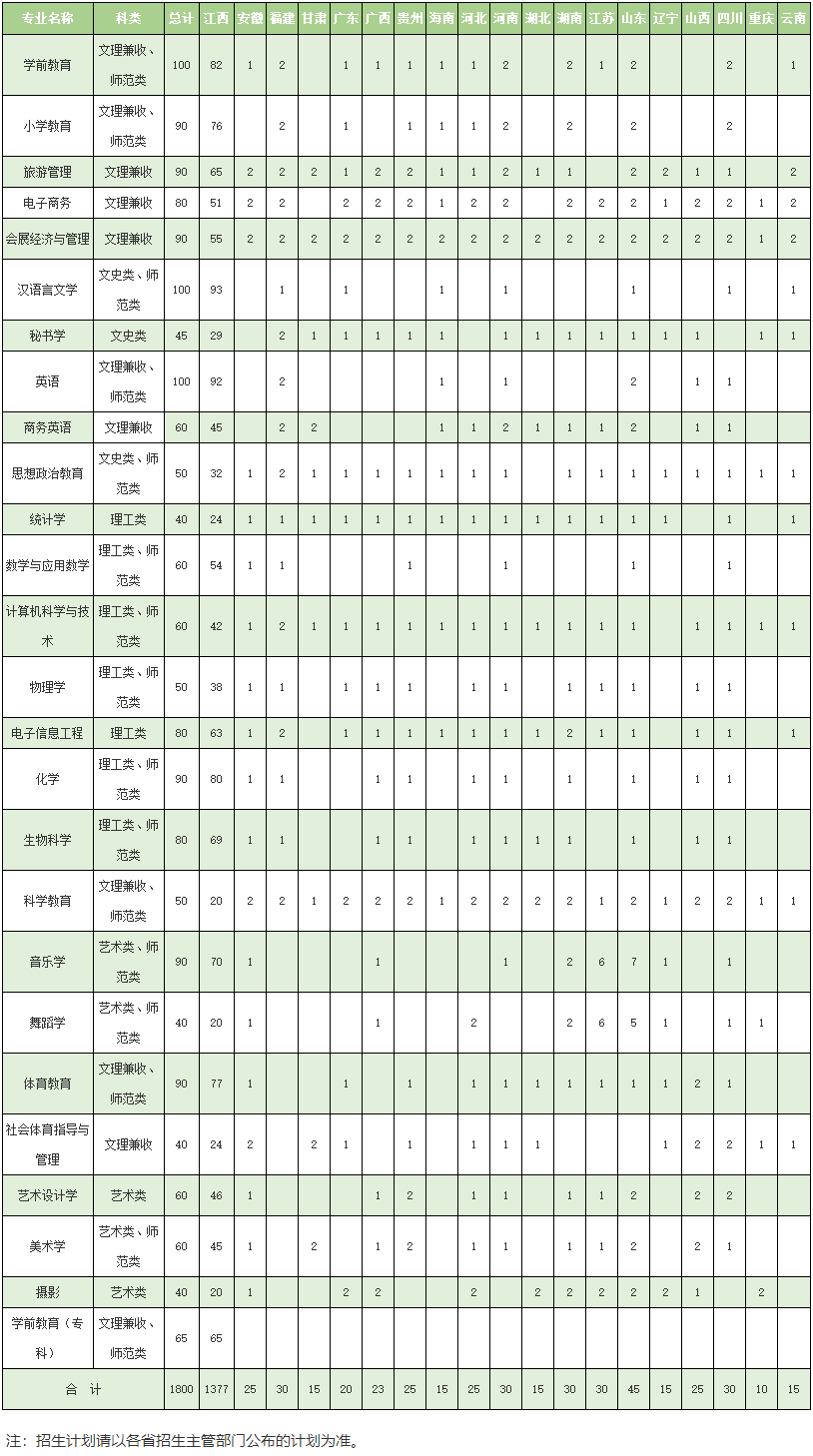 南昌師范學院2019年招生計劃2019年招生計劃-招生計劃-南昌師范學院招生信息網.png