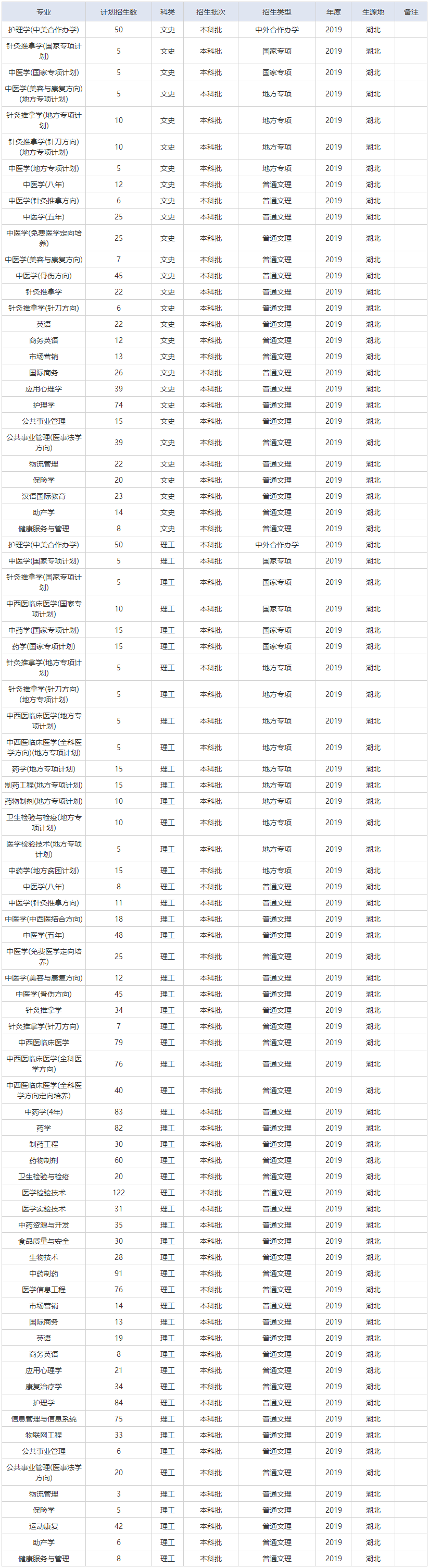 湖北中醫藥大學招生信息網2019年招生計劃.png