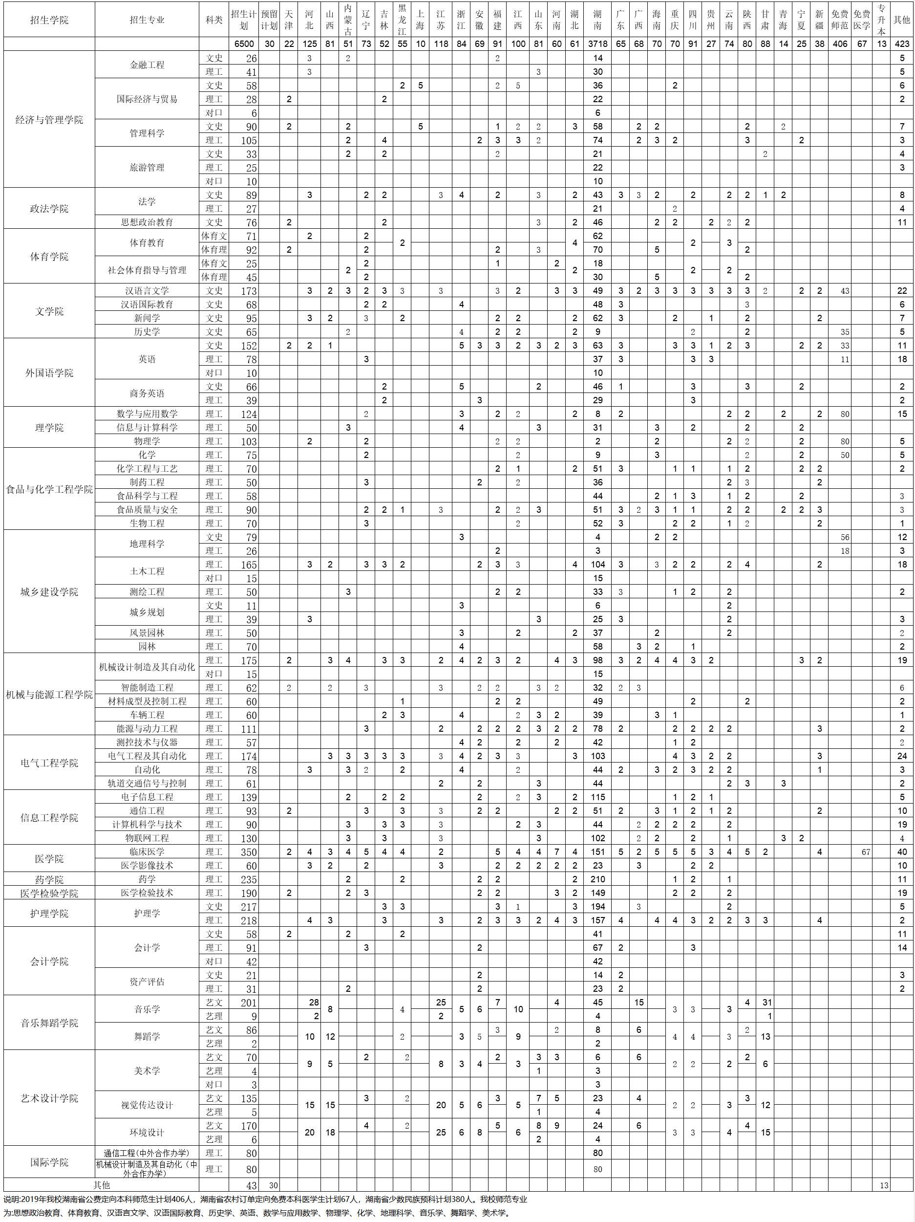 邵陽學院2019年招生計劃表--邵陽學院招生信息網.png