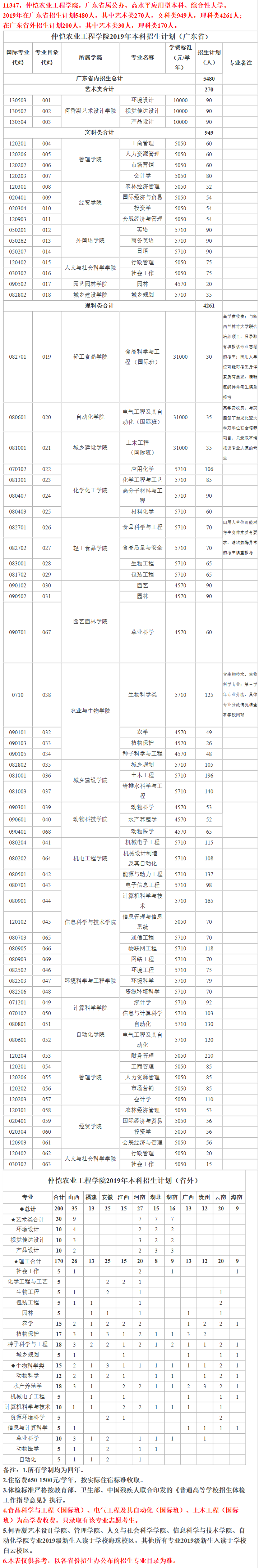 仲愷農業工程學院2019年本科招生計劃 - 報考指南 - 仲愷農業工程學院招生辦.png