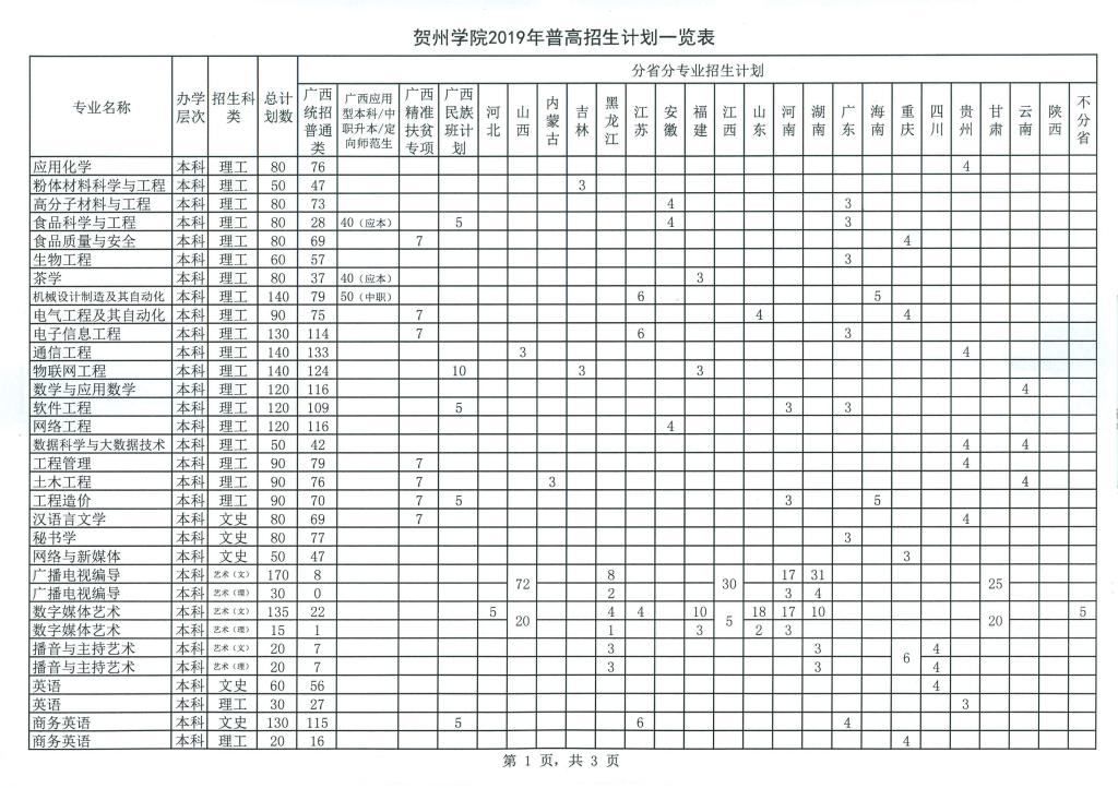 賀州學院2019年普高招生計劃一覽表-1.png