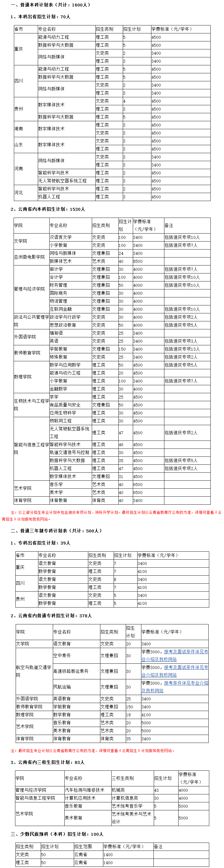 滇西科技師范學院2019年招生計劃-滇西科技師范學院招生就業工作網.png