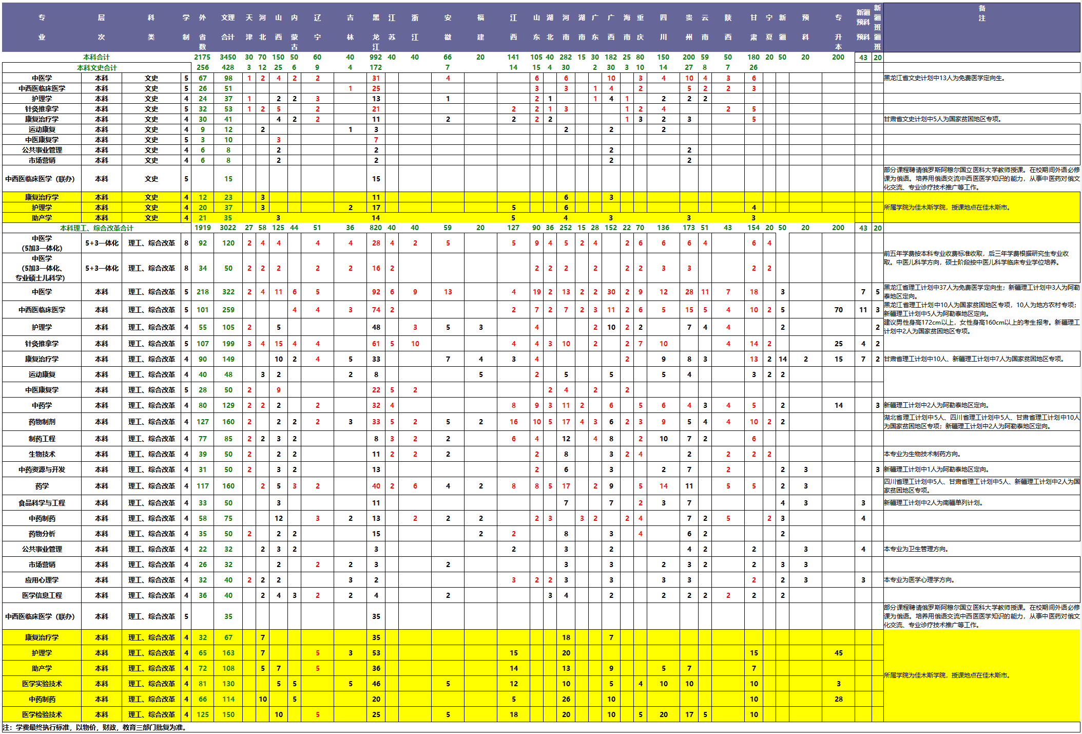 黑龍江中醫藥大學2019年全國本科招生計劃.png