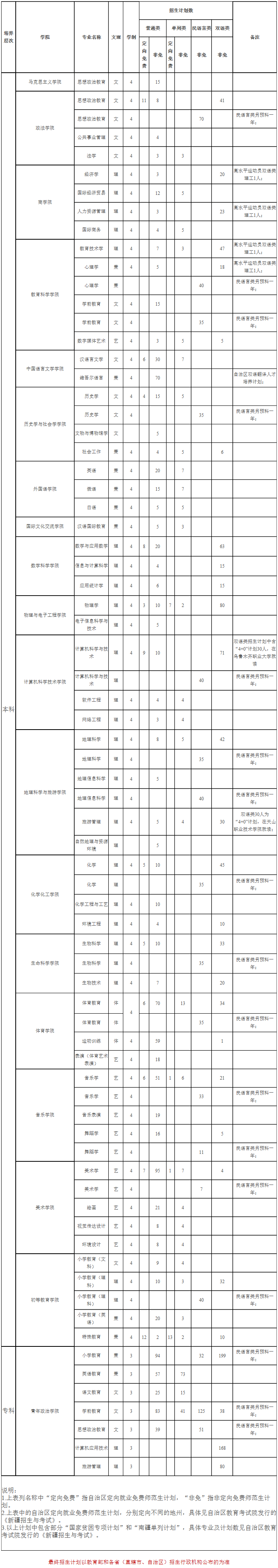 新疆師范大學2019年普通本?？普猩媱潱ㄐ陆?png