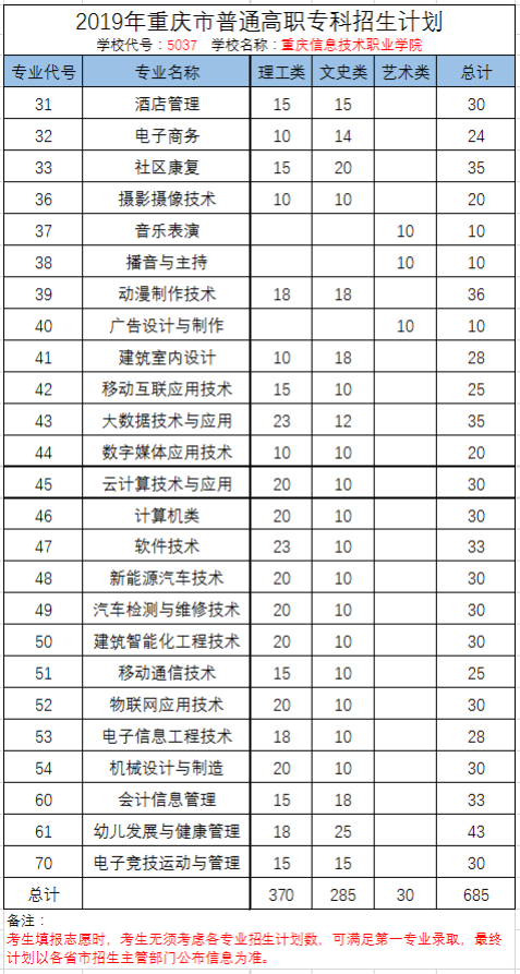 重慶信息技術職業學院2019年普通高職?？普猩媱潱ㄖ貞c）.png