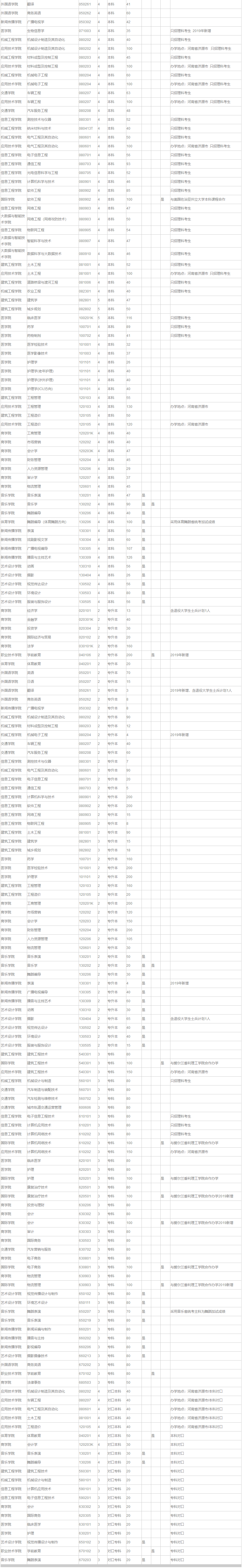 黃河科技學院2019年普通高招分專業招生計劃（河南）-2.png
