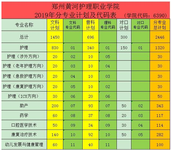 鄭州黃河護理職業學院2019年統招分專業計劃及專業代碼表.png