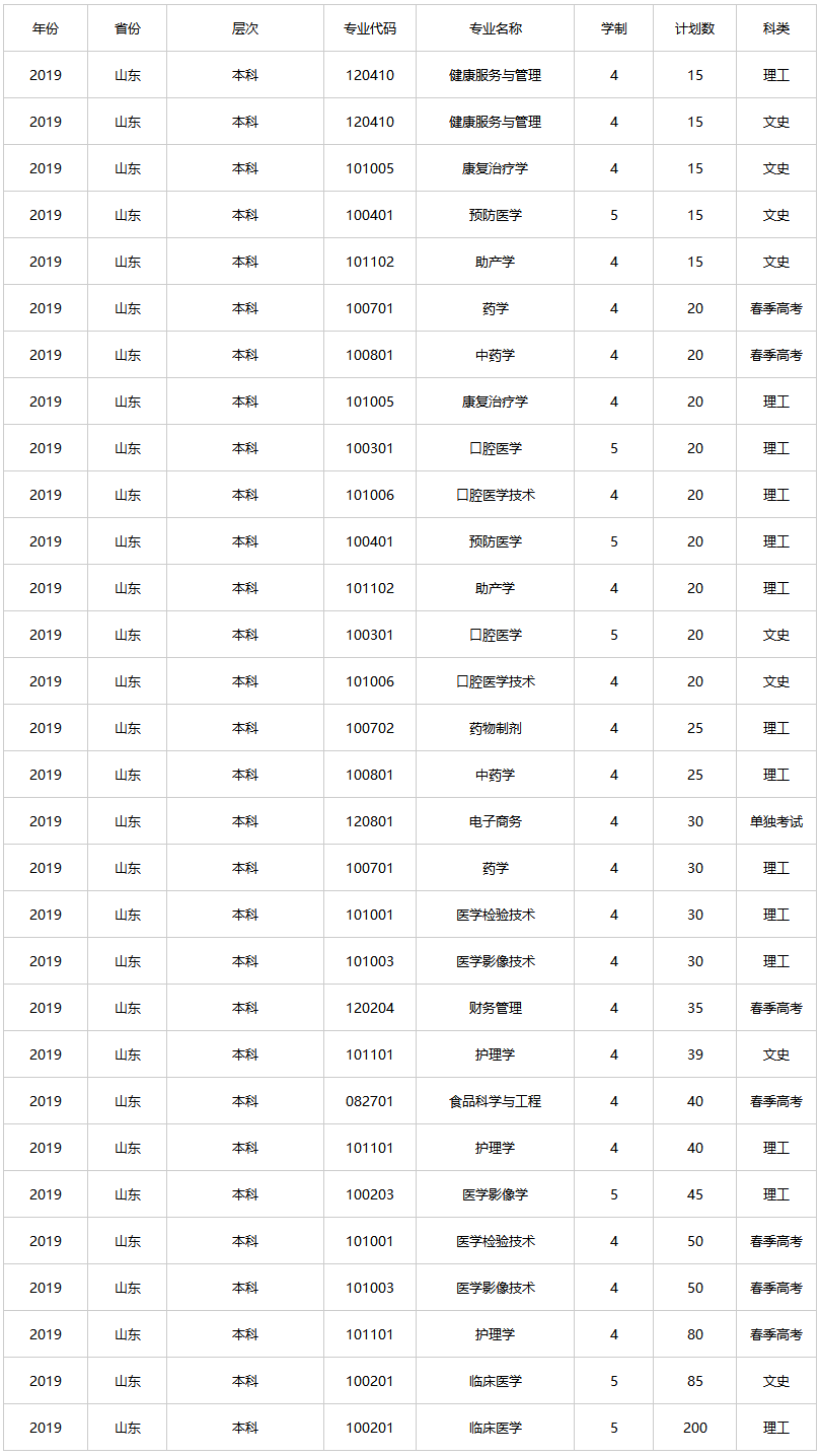 齊魯醫藥學院2019年招生計劃.png