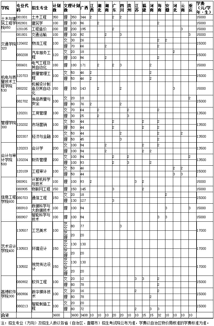 南寧學院2019年本科分省分專業招生計劃.png