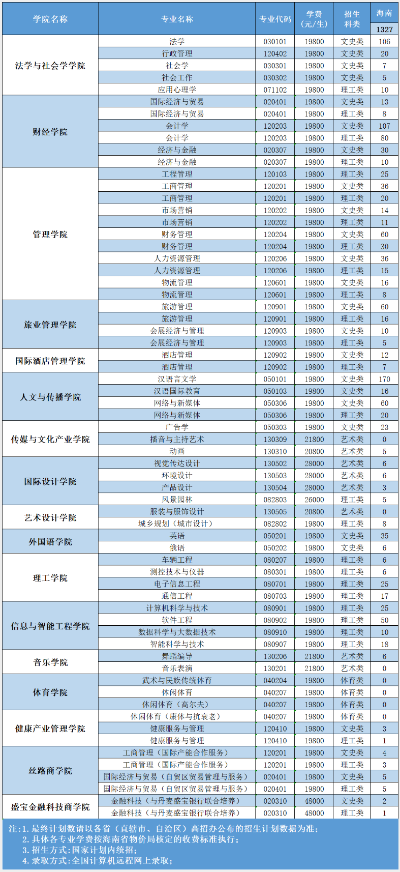 三亞學院2019年海南招生計劃一覽表.png