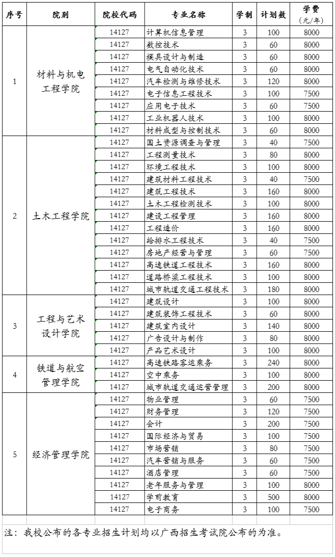 廣西工程職業學院2019年廣西普招各專業招生計劃.png