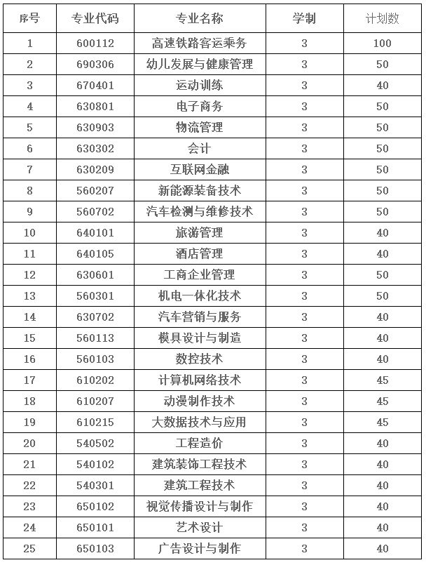 安徽現代信息工程職業學院2019年招生計劃及專業設置.png